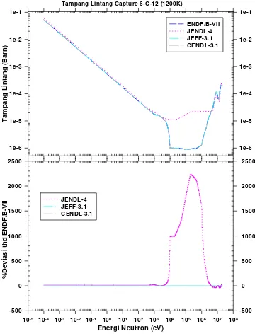 Gambar 2. Tampang  lintang  capture  Carbon-12 dan perbedaanya terhadap ENDF/B-VII 