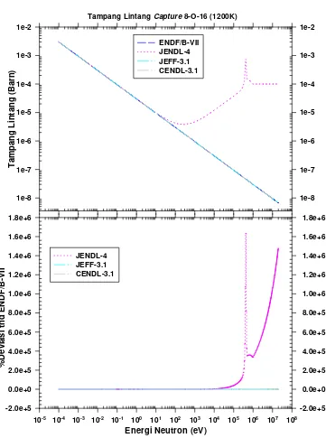 Gambar 3. Tampang lintang capture Oksigen dan perbedaanya terhadap file ENDF/B-VII. 