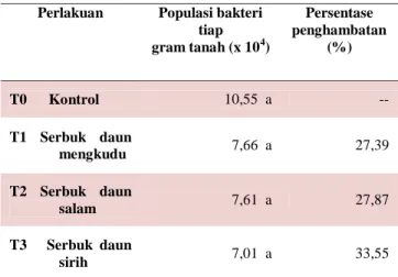 Tabel  1.  Rata-rata  populasi  bakteri  dan  persentase  penghambatan dari serbuk daun 