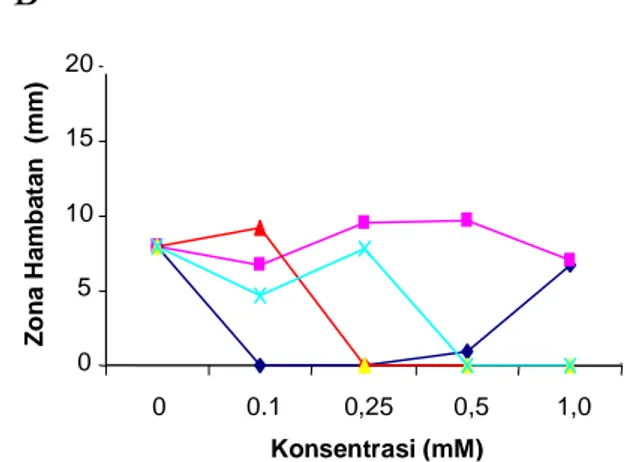 Gambar 1. Pengaruh stimulan sumber karbon (A) dan sumber mineral (B) terhadap kemampuan penghambatan  pseudomonas  pendar-fluor  terhadap  Erwinia  carotovora  subsp