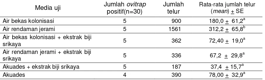 Tabel 1. Jumlah nyamuk  yang ditemukan dalam sticky ovitrap menggunakan  enam jenis media uji 