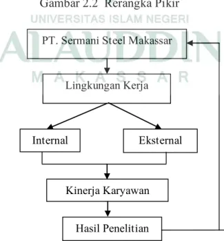 Gambar 2.2  Rerangka Pikir  PT. Sermani Steel Makassar 