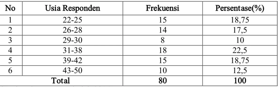Tabel 4.2 Responden Menurut Umur PT. Sermani Steel Makassar 