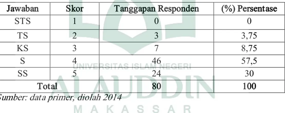 Tabel 4.6 Tanggapan Responden terhadap Indikator Sirkulasi Udara   Jawaban  Skor  Tanggapan Responden  (%) Persentase 