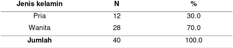 Tabel 4.1. Distribusi Penderita Glaukoma berdasarkan Jenis Kelamin 