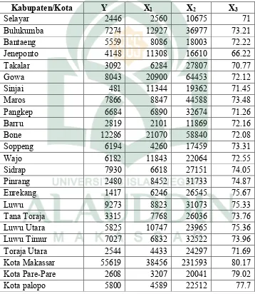 Tabel 4.1 Data Jumlah Pengangguran di Propinsi Sulawesi selatan 