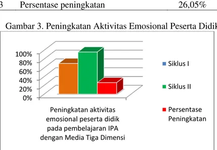 Tabel 4. Peningkatan Aktivitas Emosional Peserta Didik 