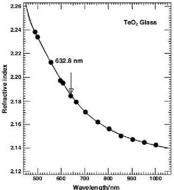Gambar  10.  Grafik  indeks  bias  kaca  telluriteyang  diukur  sebagai  fungsi  dari  panjang  gelombang  yang  dimulai dari 486,1 sampai 1.000 nm  dari Kim et al.dalam El-Mallawany (2002) 