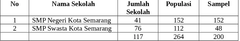 Tabel 7 Penelitian Guru SMP Negeri dan Swasta  Kota Semarang(sumber Data, Diknas Kota semarang, 2010Sampel)