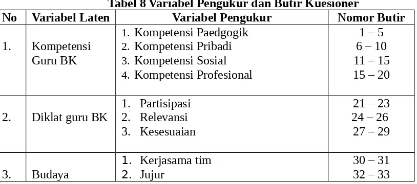 Tabel 8 Variabel Pengukur dan Butir Kuesioner
