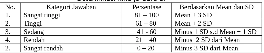 Tabel .. Kategori jawaban indikator penelitian: Determinasi Kinerja Guru BP