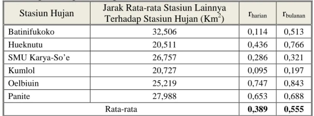 Tabel  5.  Jarak  Rata-rata  Semua  Stasiun  terhadap  Stasiun  yang  Ditinjau  dan  Korelasi  Masing-masing Stasiun pada DAS Noelmina  