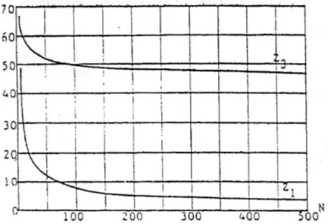 Gambar 2. Kesalahan sebagai fungsi jumlah stasiun pada suatu DAS       Sumber : Sri Harto Br, 2000 