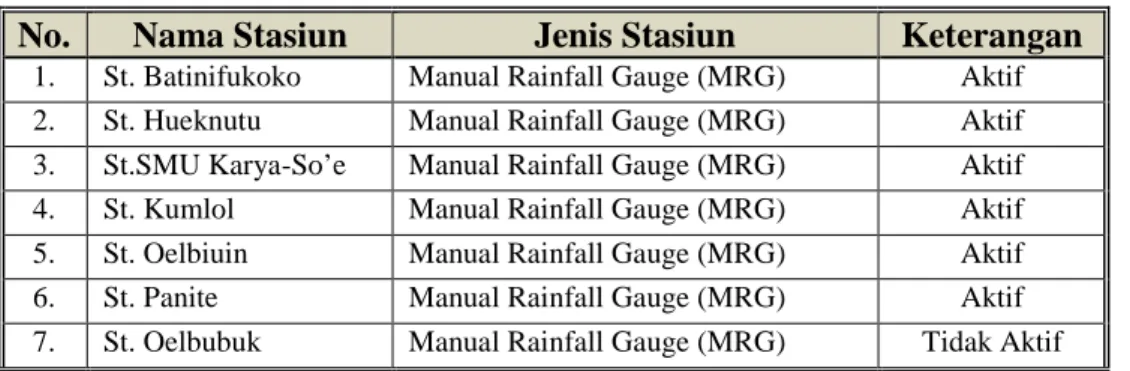 Tabel 1. Stasiun Curah Hujan Pada DAS Noelmina 