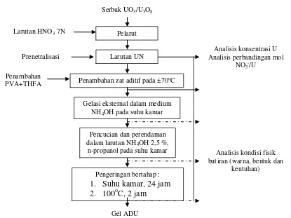 Gambar 3. Diagram Alir Proses Gelasi Eksternal 