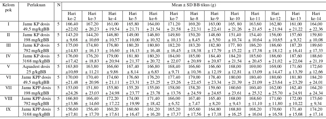Tabel II. Purata berat badan tikus betina hari ke-2 sampai ke14 setelah pemejanan suspensi jamu KP dan KPP dosis tunggal p.o 