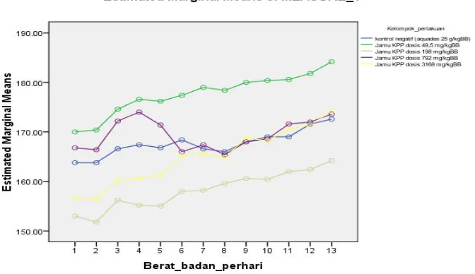 Gambar 1. grafik perubahan berat badan tikus betina setelah pemejanan jamu KP selama  14 hari 