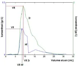 Gambar 10. Kromatogram zirkonium dan 