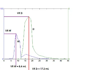 Gambar 11. Kromatogram hasil perhitungan tinggi kolom = 104,5 cm, diameter kolom  0,5 cm dan kecepatan alir 0,5 mL/menit Zr dan Hf