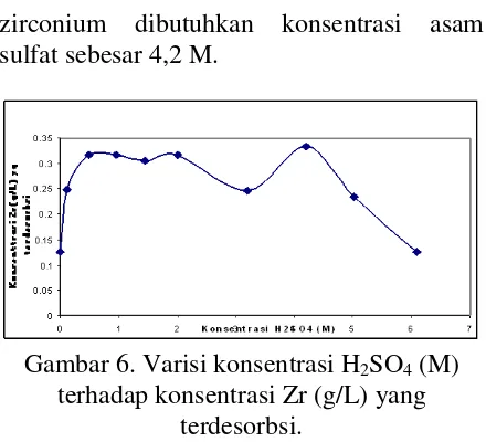 Gambar 6. Varisi konsentrasi H2SO4 (M) 