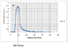 Gambar 8. Kromatogram Zr (2), kecepatan 1 mL/menit, tinggi 30cm, diameter 0,5 cm. 