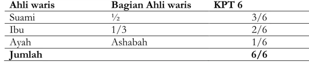 Ilustrasi  dari  pendapat  ibn  Abbas  dalam  kewarisan  ibu  bersama  ayah  dan  salah satu dari suami atau istri (masalah gharawayn) adalah sebagai berikut: 