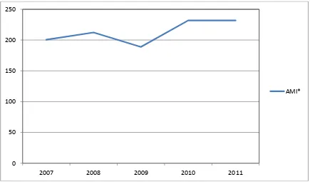 Gambar 1.  Fluktuasi angka annual malaria incidence (AMI) Desa Tebat Gabus Kabupaten  Ogan Komering Ulu Selatan (OKUS) Tahun 2007-2011 