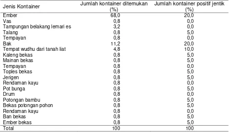 Tabel 1. Jenis kontainer ditemukan dan positif jentik di Desa Wanadri,       Kabupaten Banjarnegara 