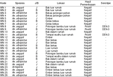 Tabel 2. Hasil pemeriksaan virus dengue pada pool sampel nyamuk dengan metode PCR 