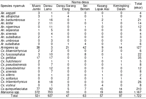 Tabel 1. Penyebaran nyamuk di Kabupaten Muaro Jambi berdasarkan spesies di enam desa 