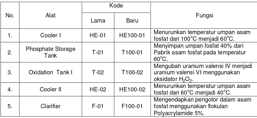 Tabel 4.  Peralatan/Equitment 