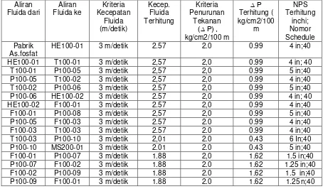 Tabel  7. Hasil Perhitungan Diameter Pipa Nominal Seksi 100. 