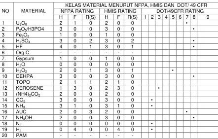 Tabel 8.  Hazardous Material Class Yang Dipakai dan yang Diproduksi dalam Pabrik 