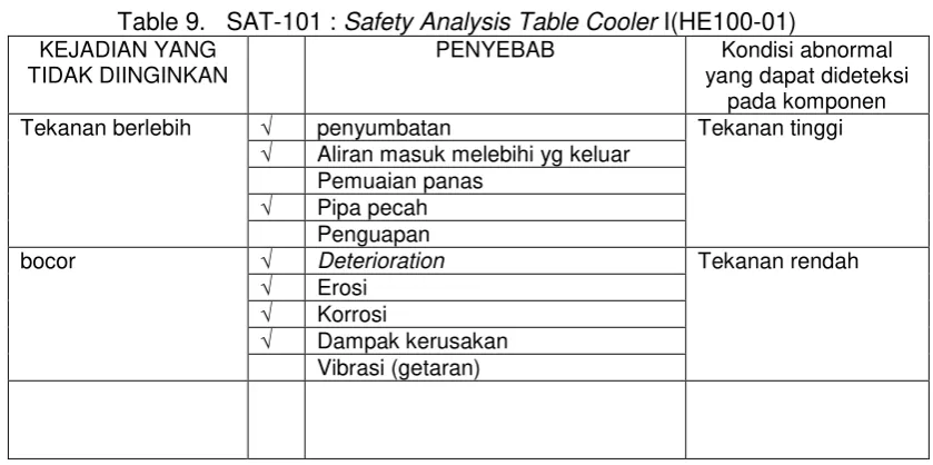 Table 9.   SAT-101 : Safety Analysis Table Cooler I(HE100-01) 
