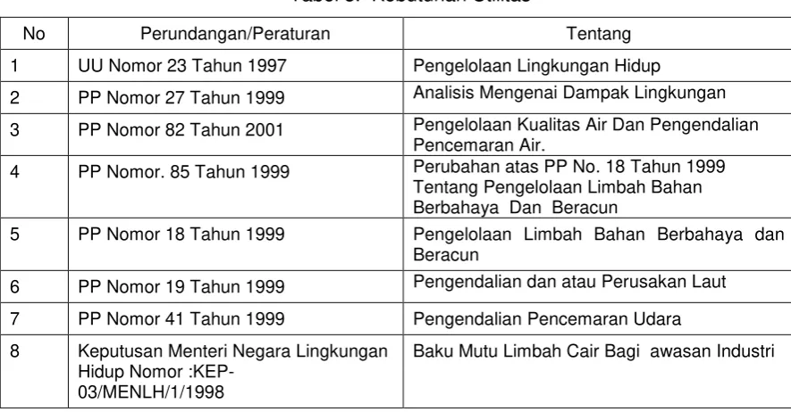Tabel 3.  Kebutuhan Utilitas 