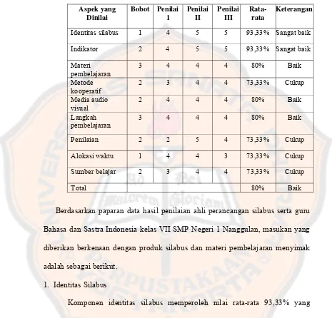 Tabel 4.3 Hasil Penilaian Ahli Perancangan Silabus serta Guru Bahasa dan Sastra Indonesia 