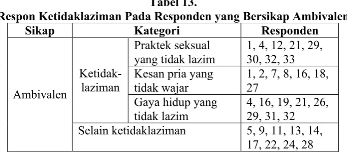 Tabel 13. Respon Ketidaklaziman Pada Responden yang Bersikap Ambivalen 