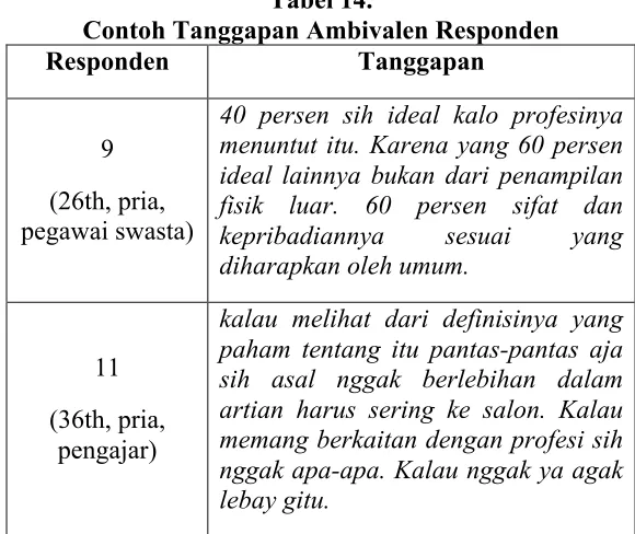 Tabel 14. Contoh Tanggapan Ambivalen Responden 