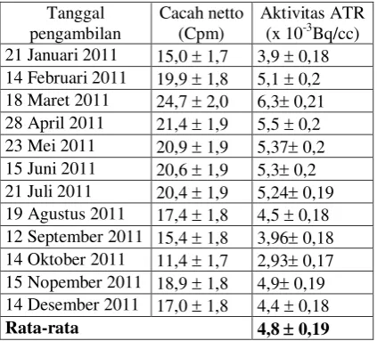 Tabel 2: Hasil analisis Radioaktivitas Air Tangki Reaktor (ATR) periode tahun 2011.  