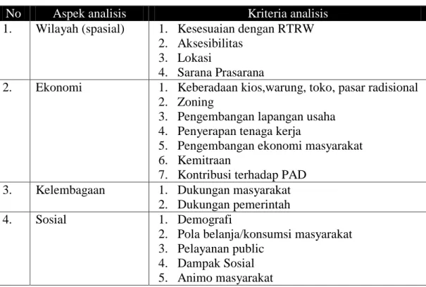 Tabel 2.1.  Aspek dan Kriteria Analisis 