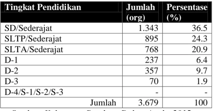 Tabel 3.8 Jumlah Penduduk Menurut Pendidikan  Ds. Padamulya, Kecamatan Majalaya, Kabupaten Bandung 