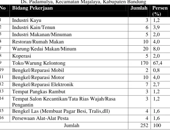 Tabel 3.11 Jumlah Industri dan Kerajinan Rumah Tangga  Ds. Padamulya, Kecamatan Majalaya, Kabupaten Bandung 
