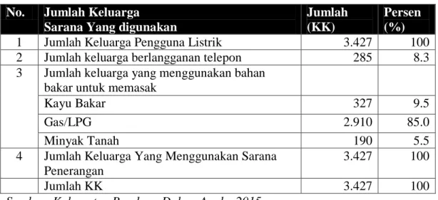 Tabel 3.12 Jumlah Keluarga Berdasarkan Sarana Yang Digunakan  Ds. Padamulya, Kecamatan Majalaya, Kabupaten Bandung  No