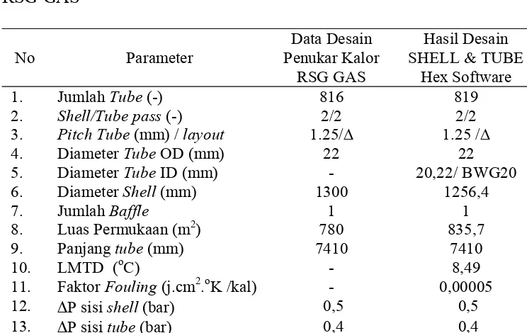 Tabel 2. Hasil Validasi Desain SHELL & TUBE Hex Software Untuk Penukar Kalor RSG-GAS 