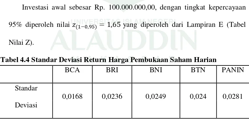 Tabel 4.4 Standar Deviasi Return Harga Pembukaan Saham Harian 