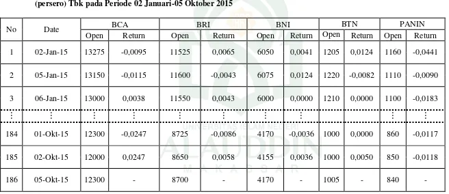 Tabel 4.2 Data Hasil Return Harga Pembukaan Saham Harianpada Saham Bank Central Asia Tbk, Bank Rakyat Indonesia  