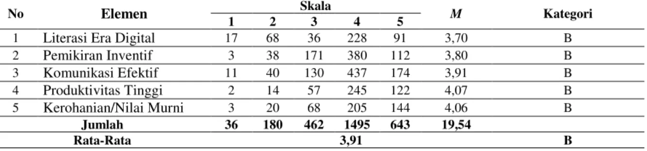 Tabel 6.  Profil Keterampilan Abad Ke-21 Mahasiswa yang Mengambil Mata Kuliah Teknik  dan Manajemen Laboratorium T.A 2014/2015 