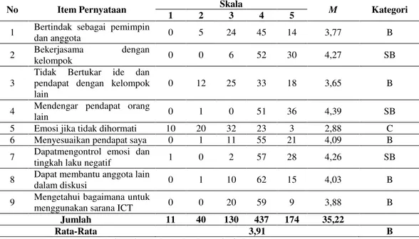 Tabel 3.  Profil  Komunikasi  EfektifMahasiswa  yang  Mengambil  Mata  Kuliah  Teknik  dan  Manajemen Laboratorium T.A 2014/2015 