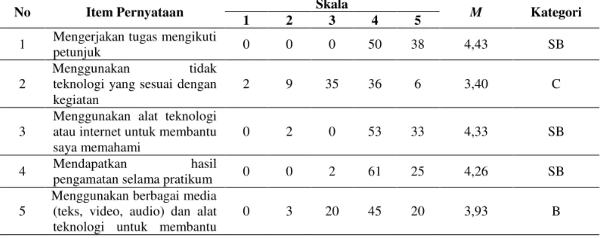 Tabel 4.  Profil  Produktifitas  Tinggi  Mahasiswa  yang  Mengambil  Mata  Kuliah  Teknik  dan  Manajemen Laboratorium T.A 2014/2015 