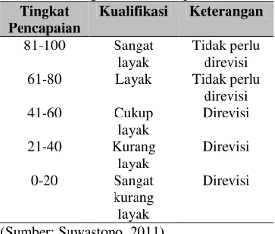 Tabel  1.  Pengambilan  Keputusan  Revisi Perangkat Pembelajaran 